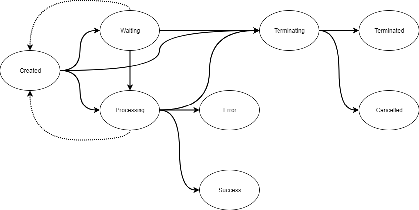 Job state transitions